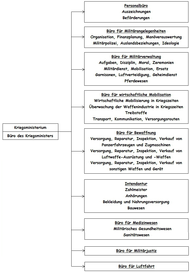 das Kriegsministerium